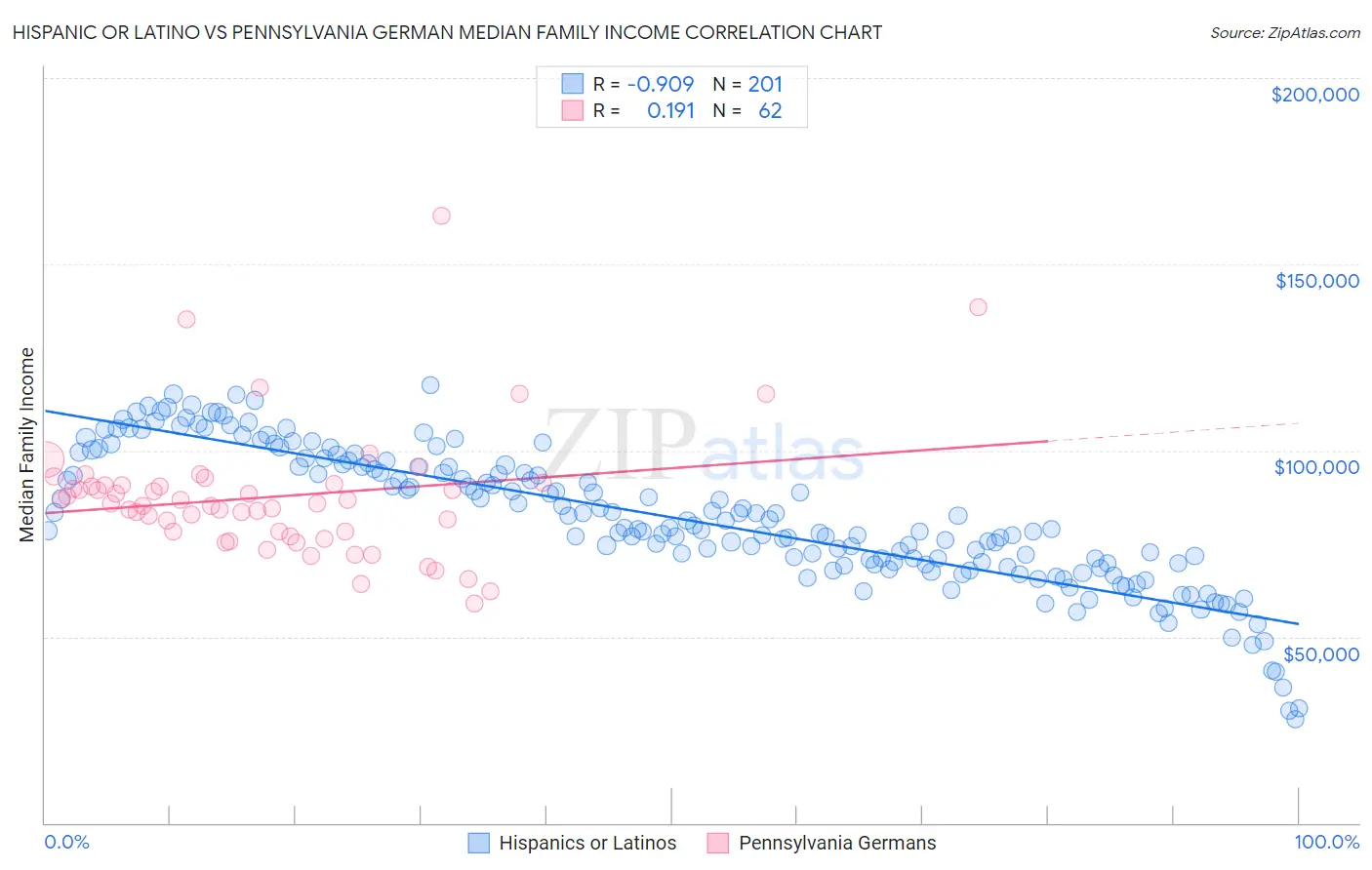 Hispanic or Latino vs Pennsylvania German Median Family Income