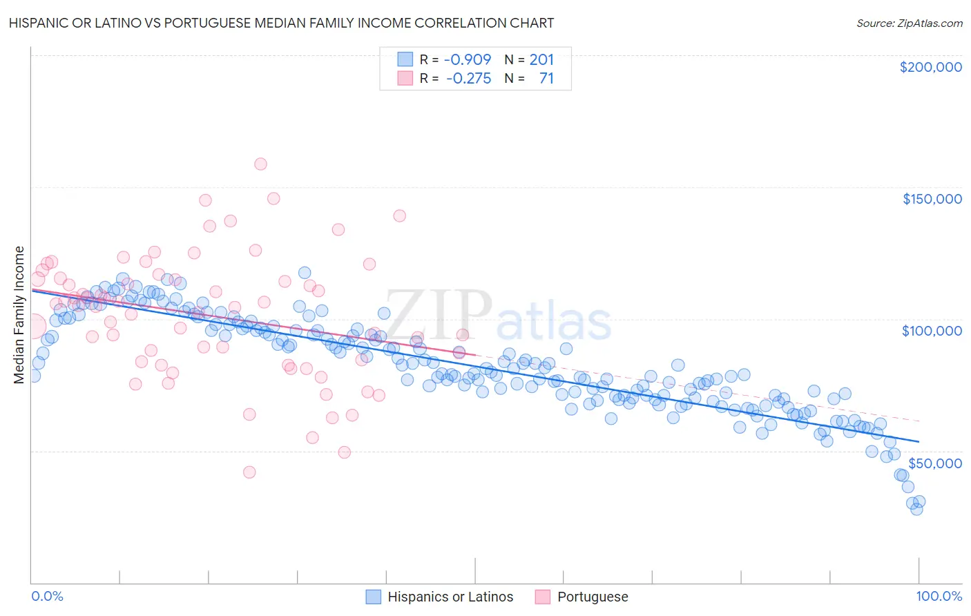 Hispanic or Latino vs Portuguese Median Family Income