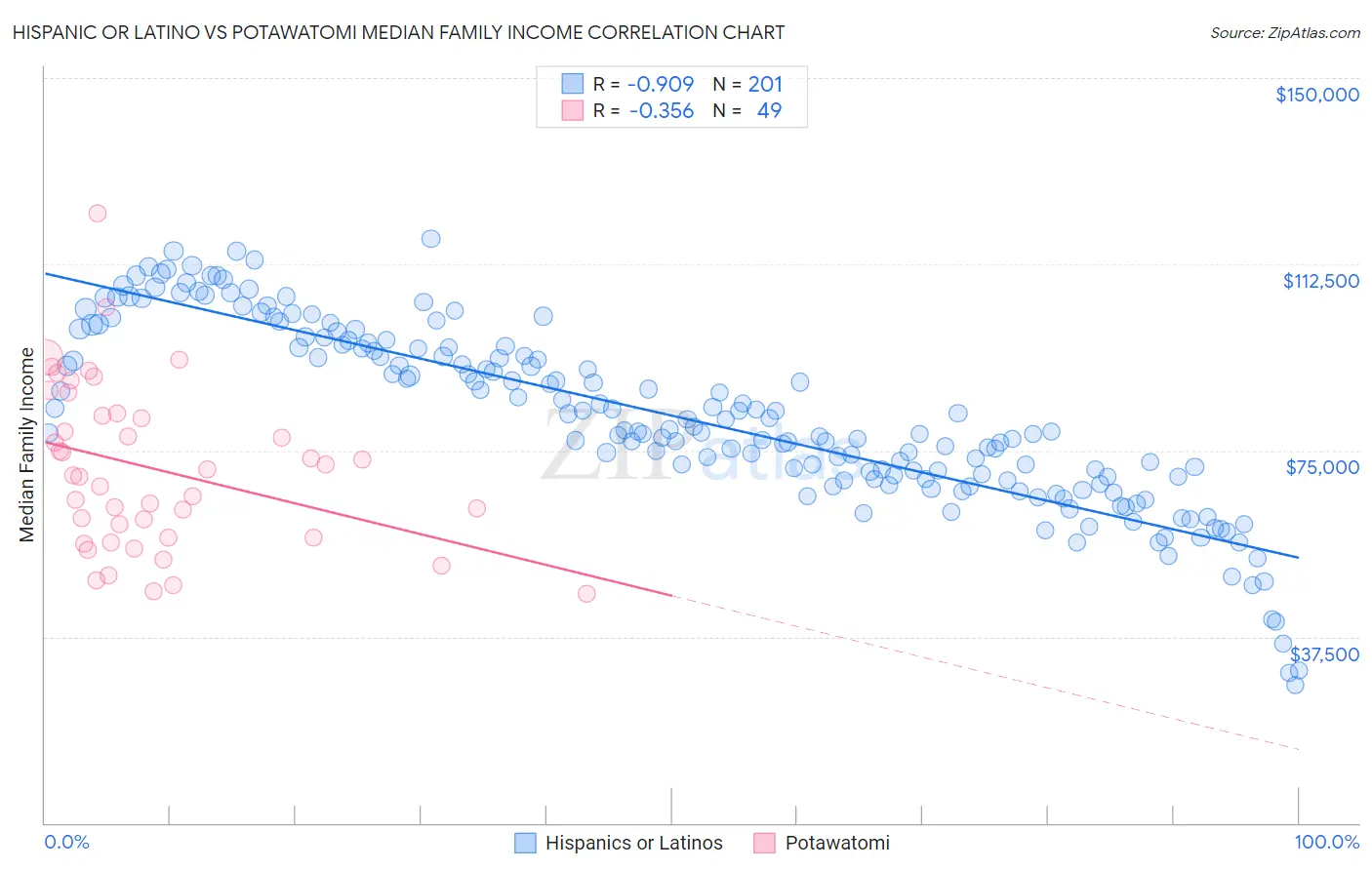 Hispanic or Latino vs Potawatomi Median Family Income