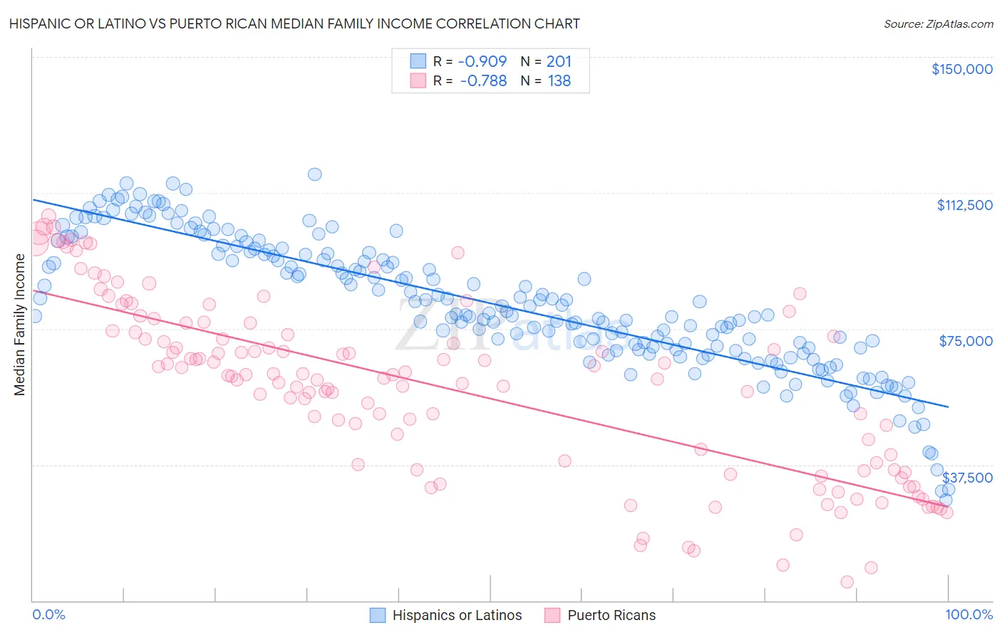 Hispanic or Latino vs Puerto Rican Median Family Income