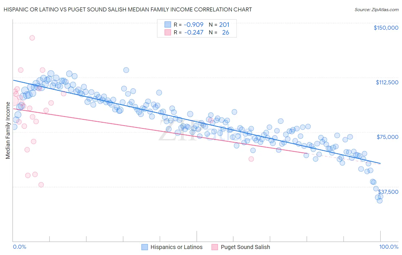 Hispanic or Latino vs Puget Sound Salish Median Family Income