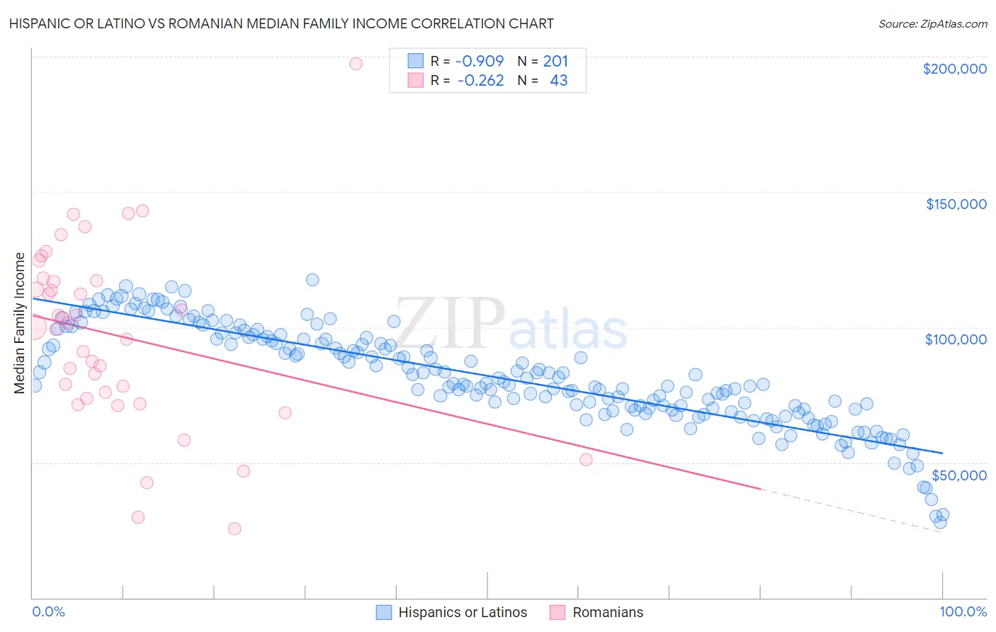 Hispanic or Latino vs Romanian Median Family Income