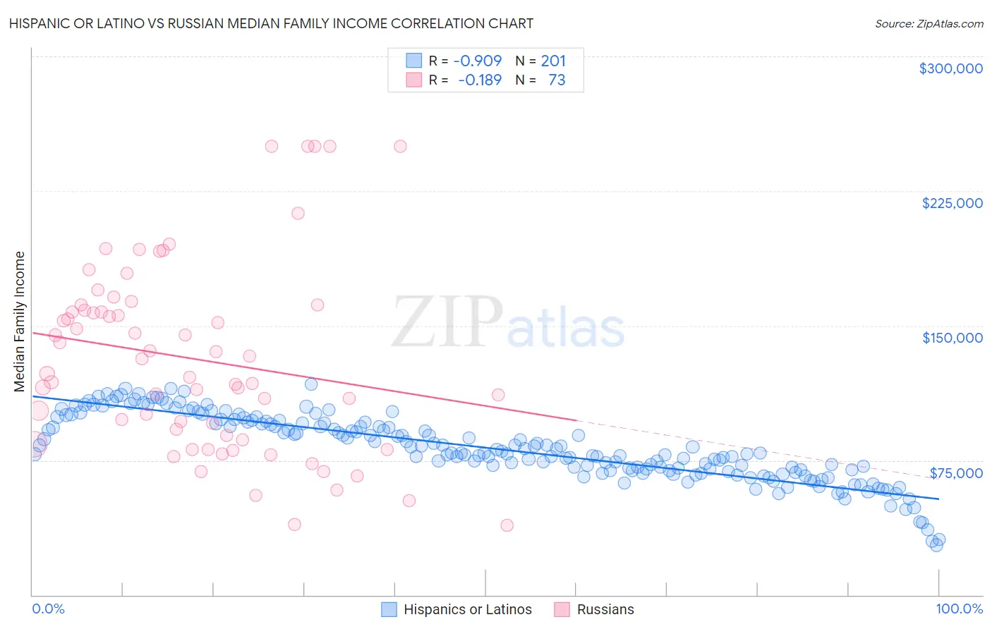Hispanic or Latino vs Russian Median Family Income