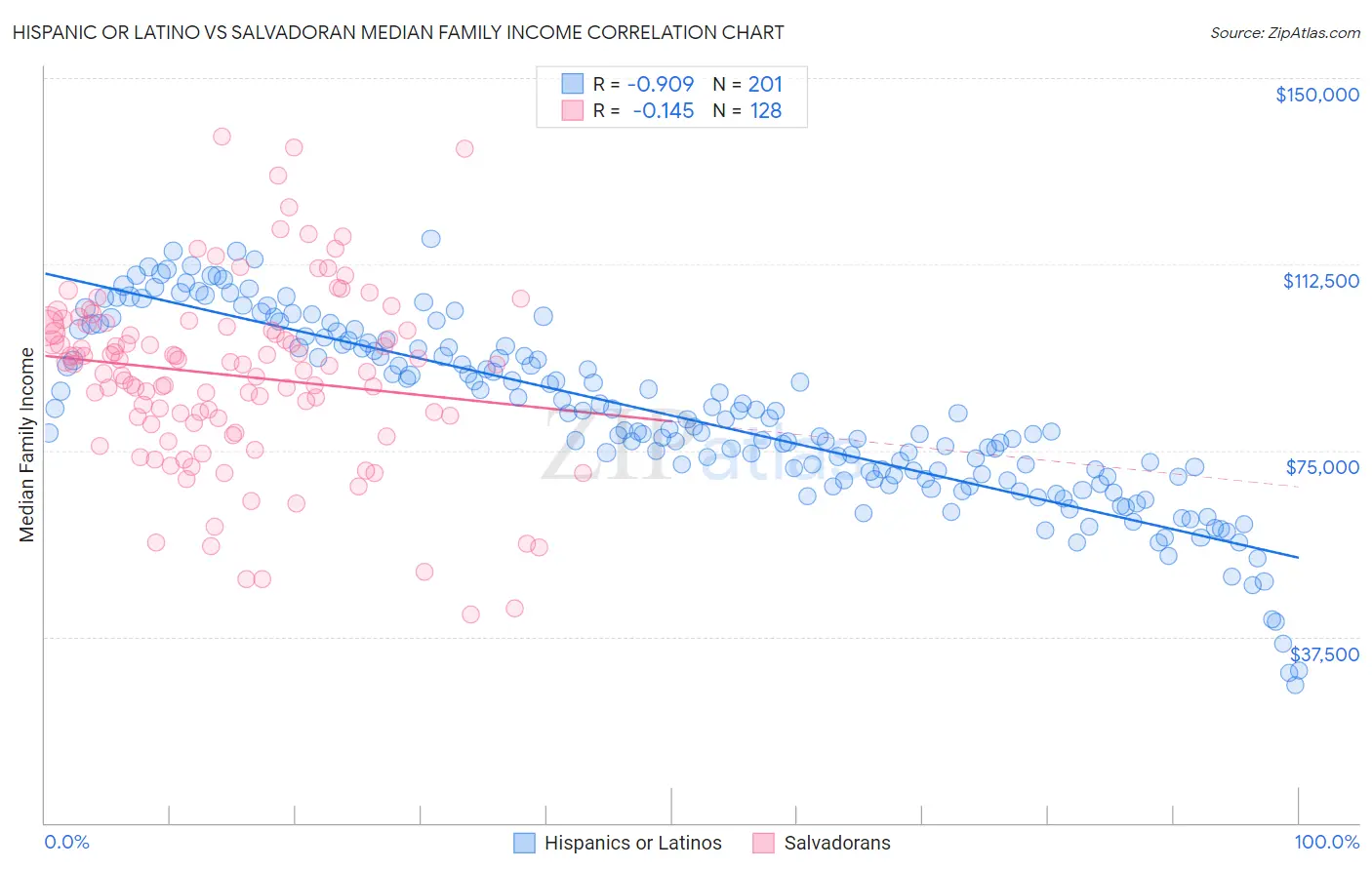 Hispanic or Latino vs Salvadoran Median Family Income