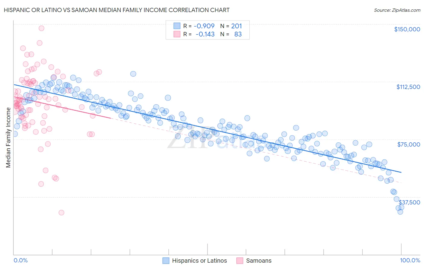 Hispanic or Latino vs Samoan Median Family Income