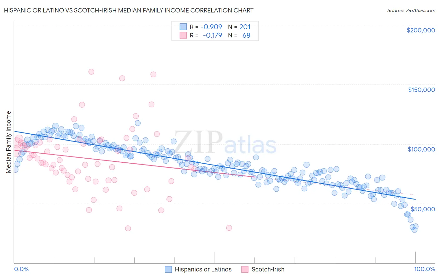 Hispanic or Latino vs Scotch-Irish Median Family Income