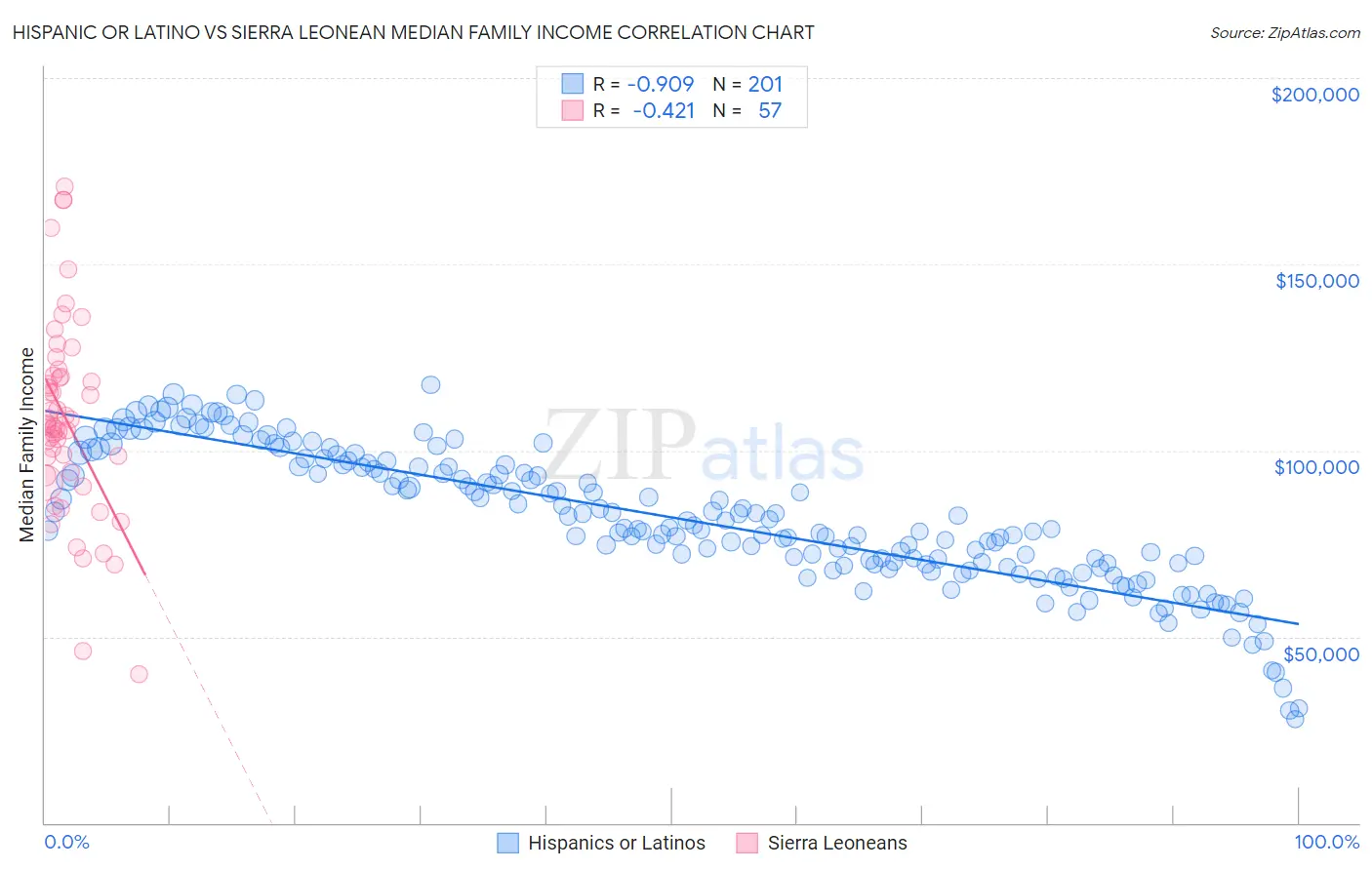 Hispanic or Latino vs Sierra Leonean Median Family Income