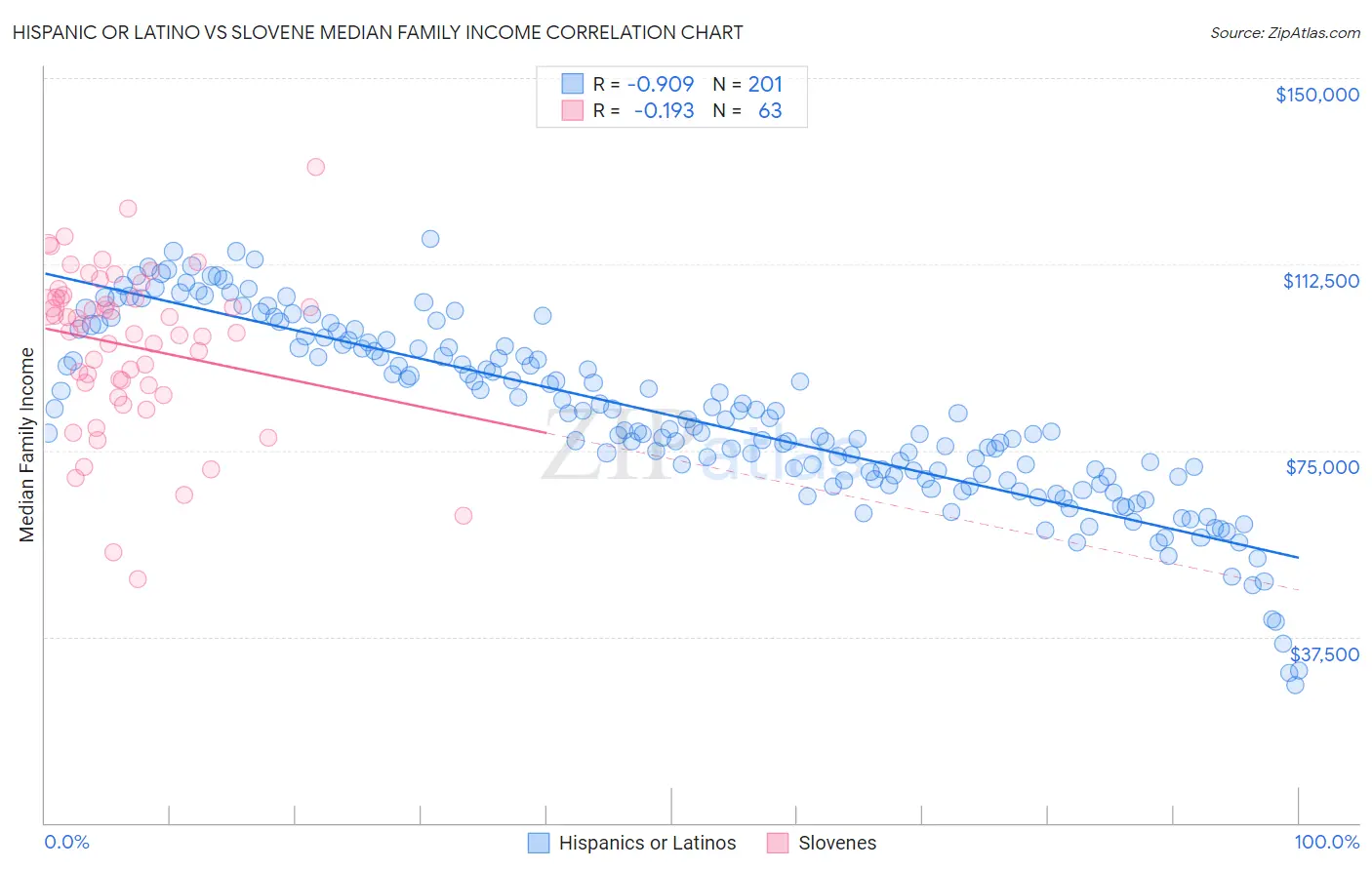 Hispanic or Latino vs Slovene Median Family Income
