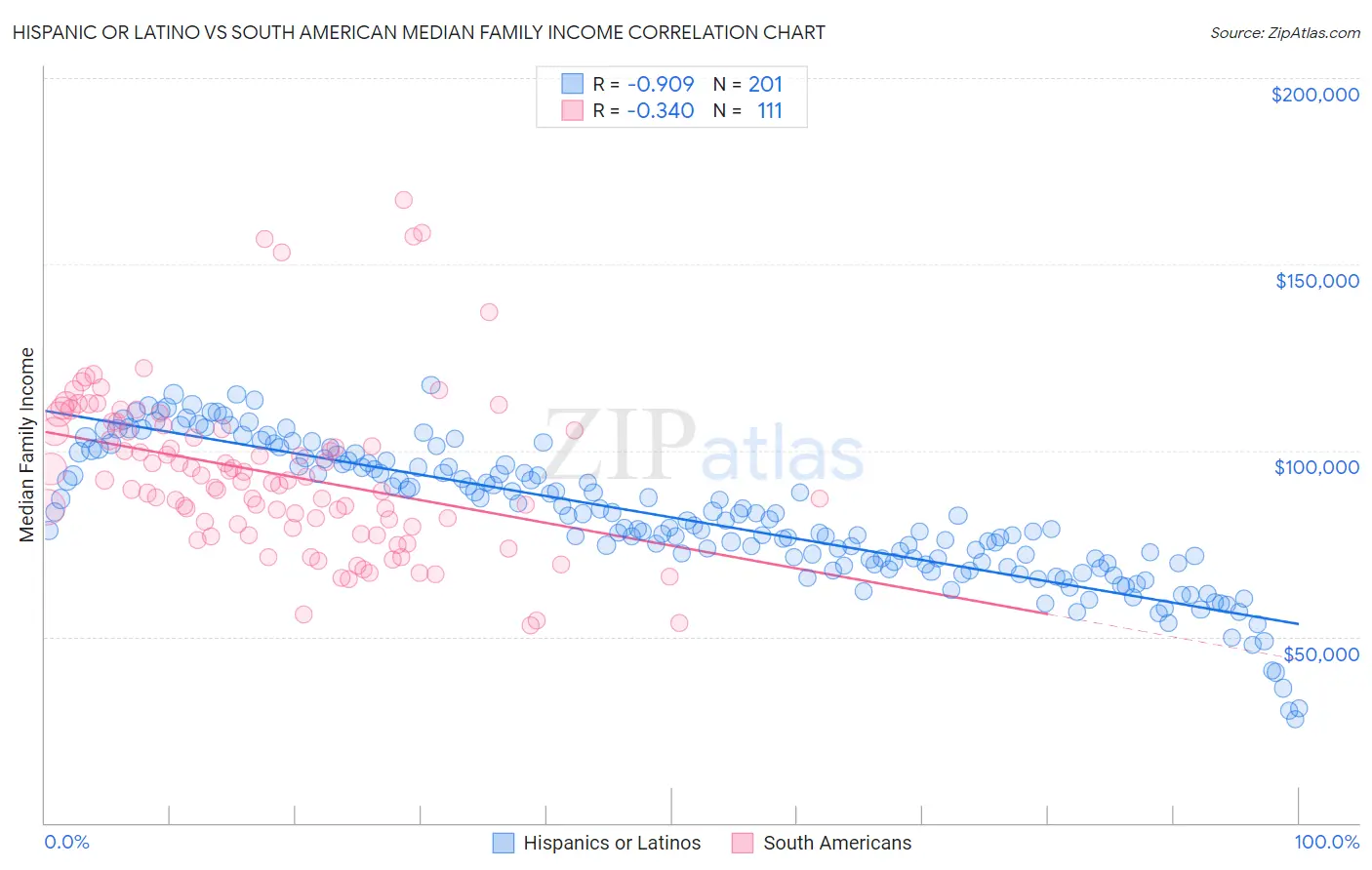 Hispanic or Latino vs South American Median Family Income