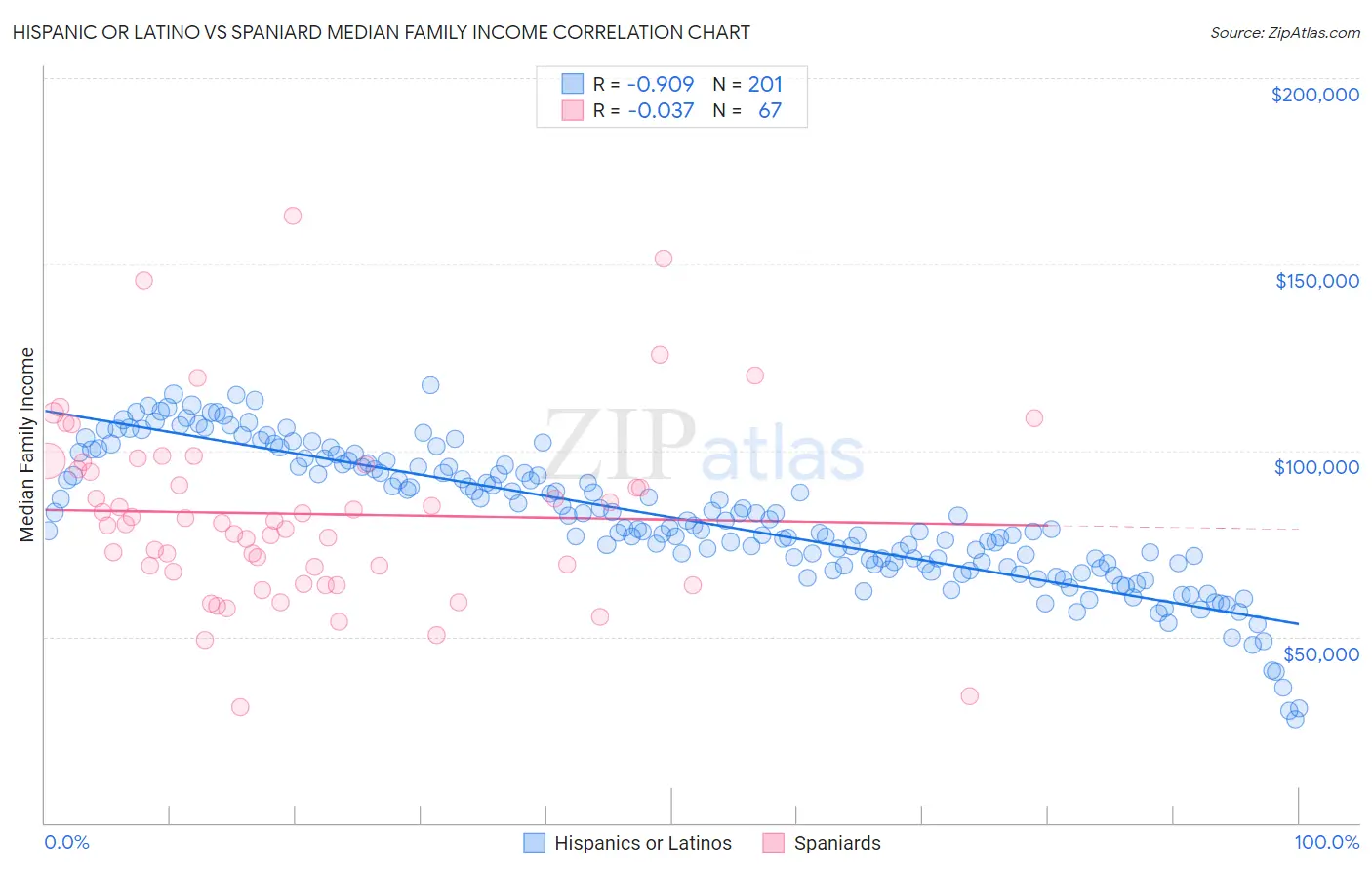 Hispanic or Latino vs Spaniard Median Family Income