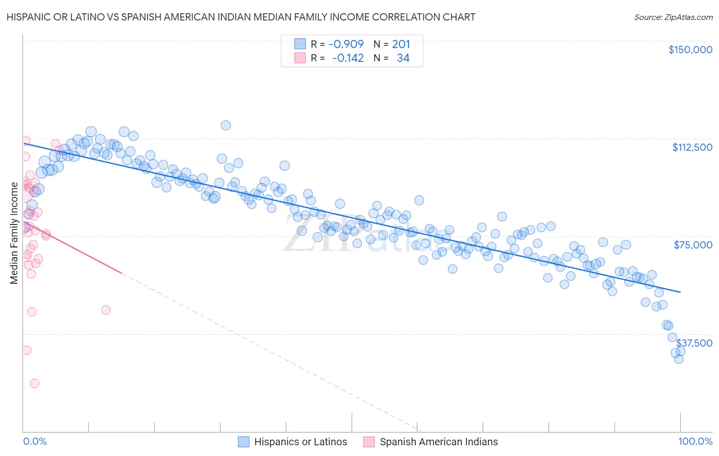 Hispanic or Latino vs Spanish American Indian Median Family Income