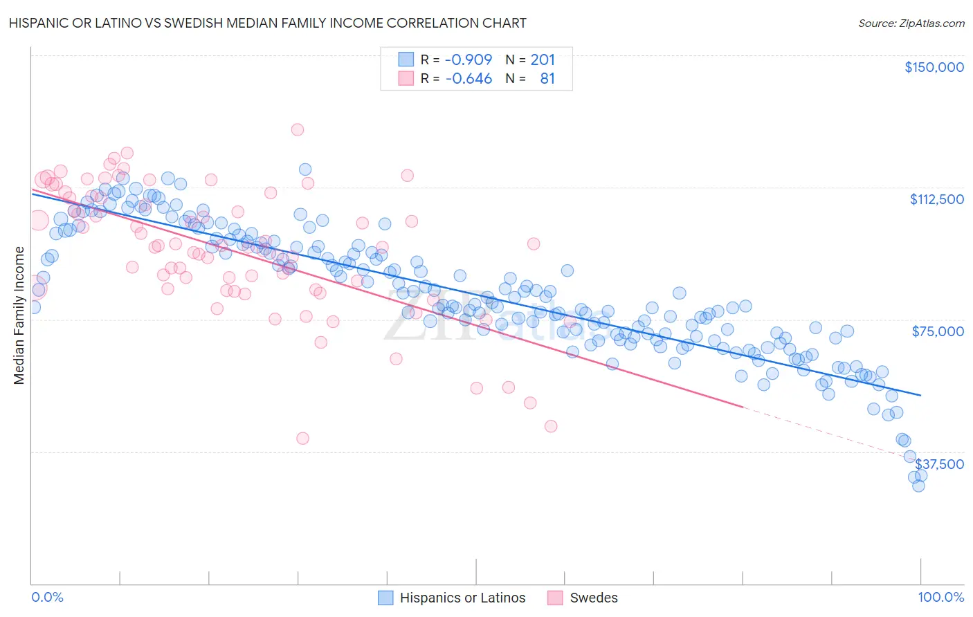 Hispanic or Latino vs Swedish Median Family Income