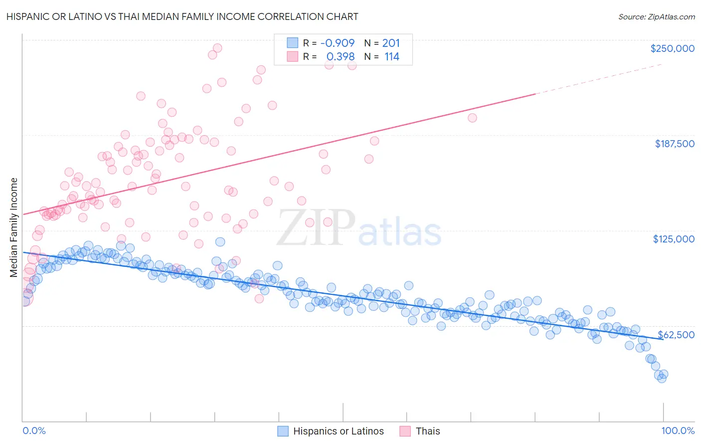 Hispanic or Latino vs Thai Median Family Income