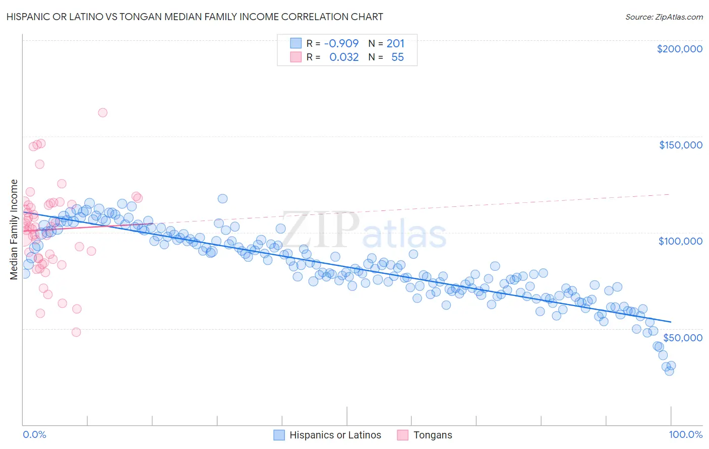Hispanic or Latino vs Tongan Median Family Income