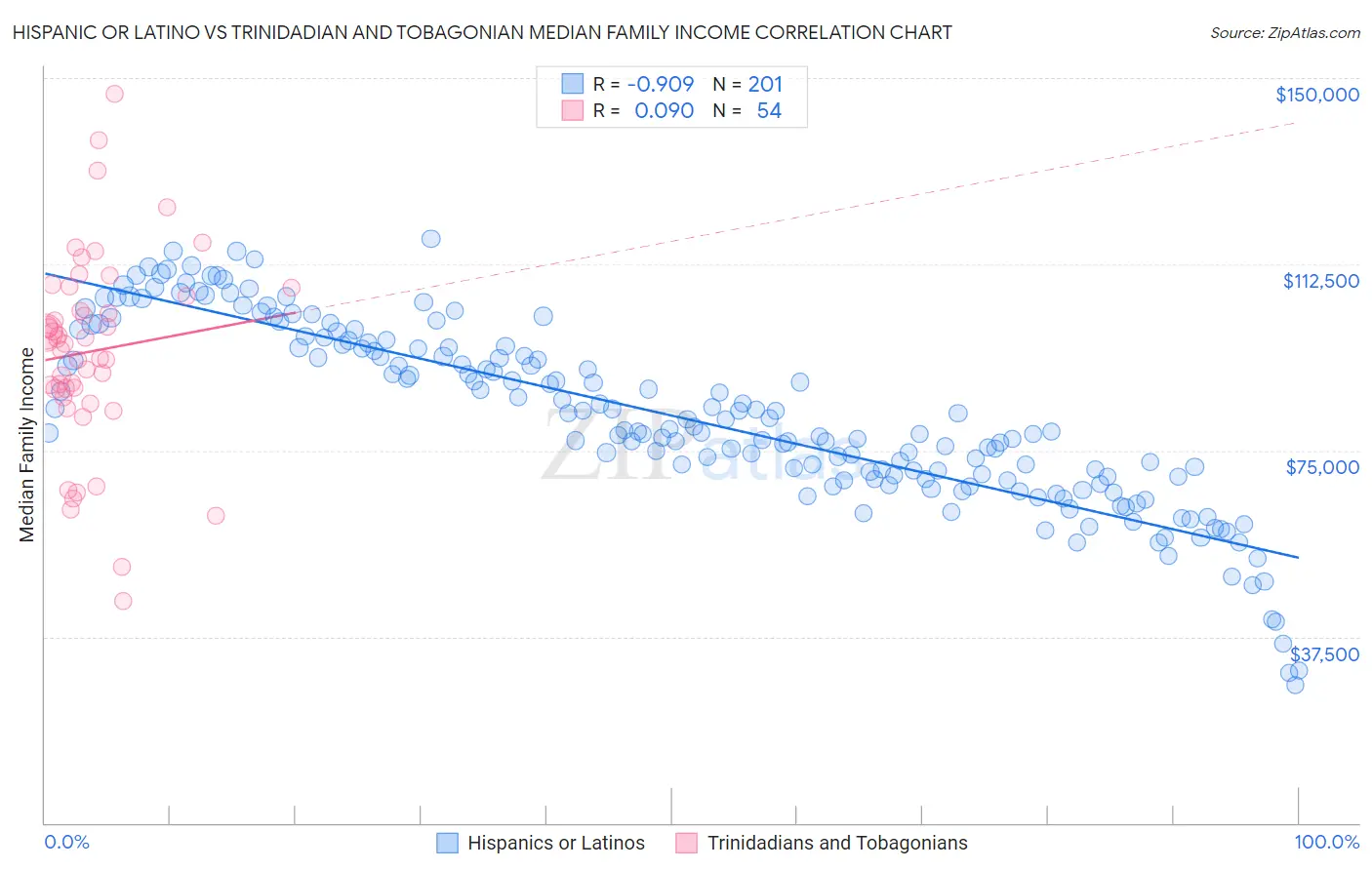 Hispanic or Latino vs Trinidadian and Tobagonian Median Family Income