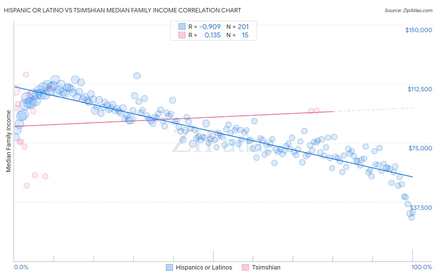 Hispanic or Latino vs Tsimshian Median Family Income