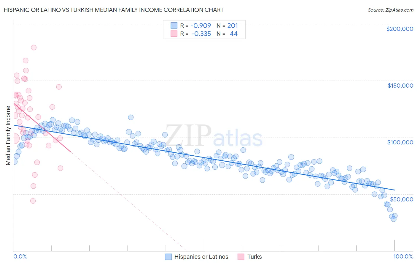 Hispanic or Latino vs Turkish Median Family Income