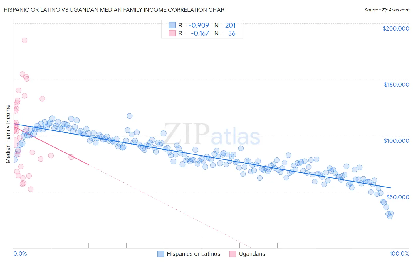 Hispanic or Latino vs Ugandan Median Family Income
