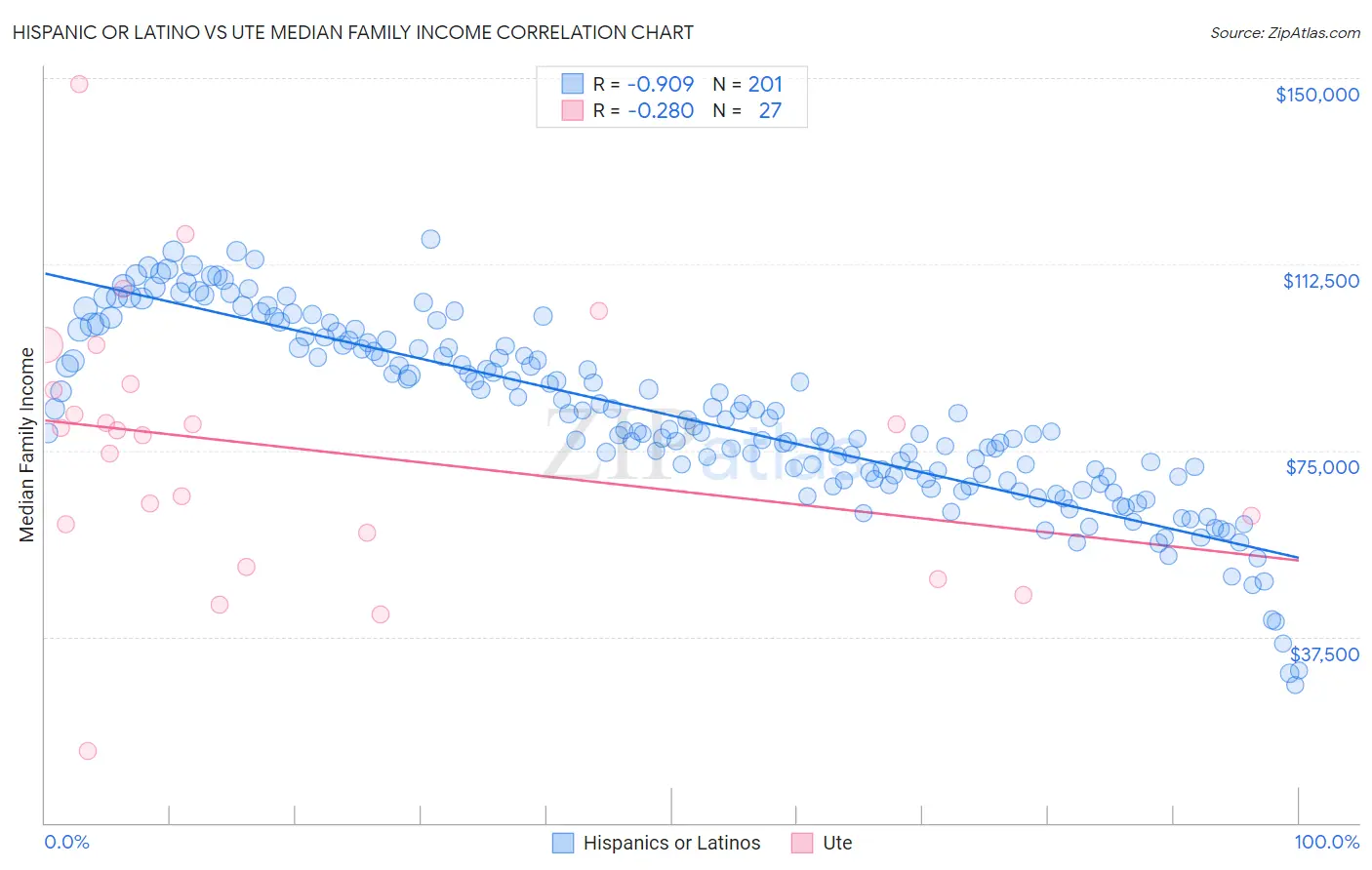 Hispanic or Latino vs Ute Median Family Income