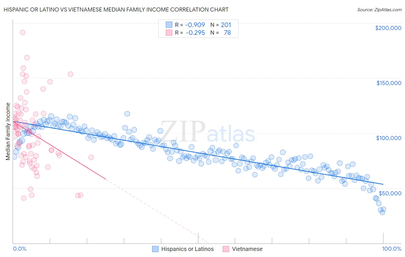 Hispanic or Latino vs Vietnamese Median Family Income