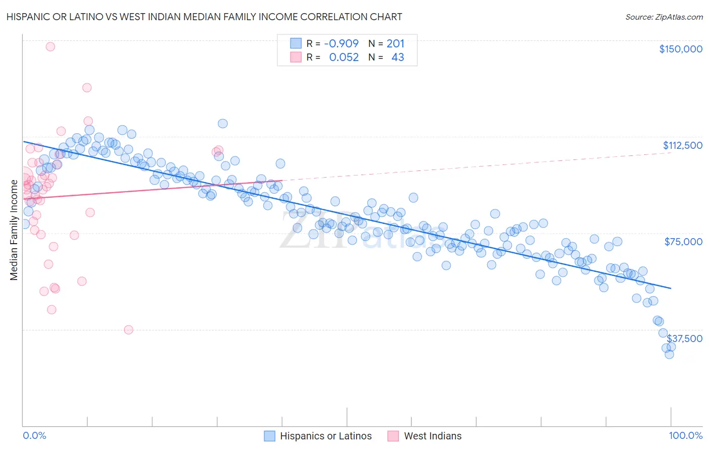Hispanic or Latino vs West Indian Median Family Income