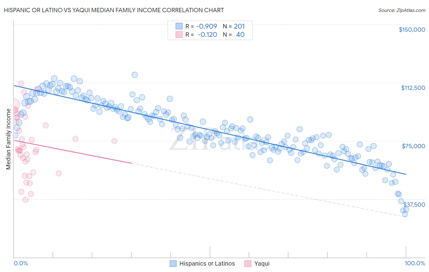 Hispanic or Latino vs Yaqui Median Family Income