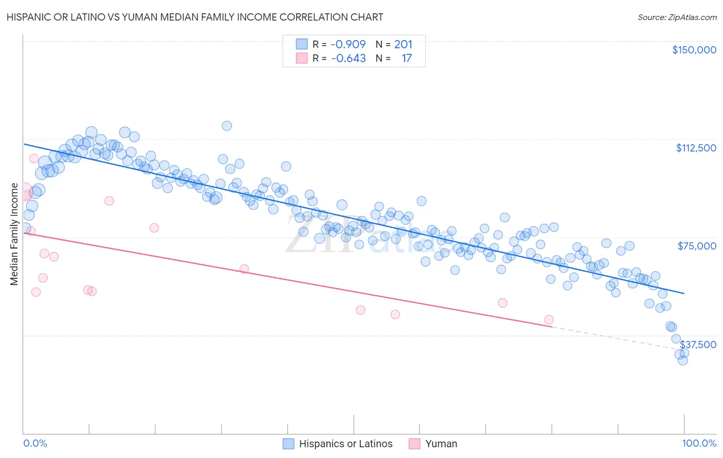 Hispanic or Latino vs Yuman Median Family Income