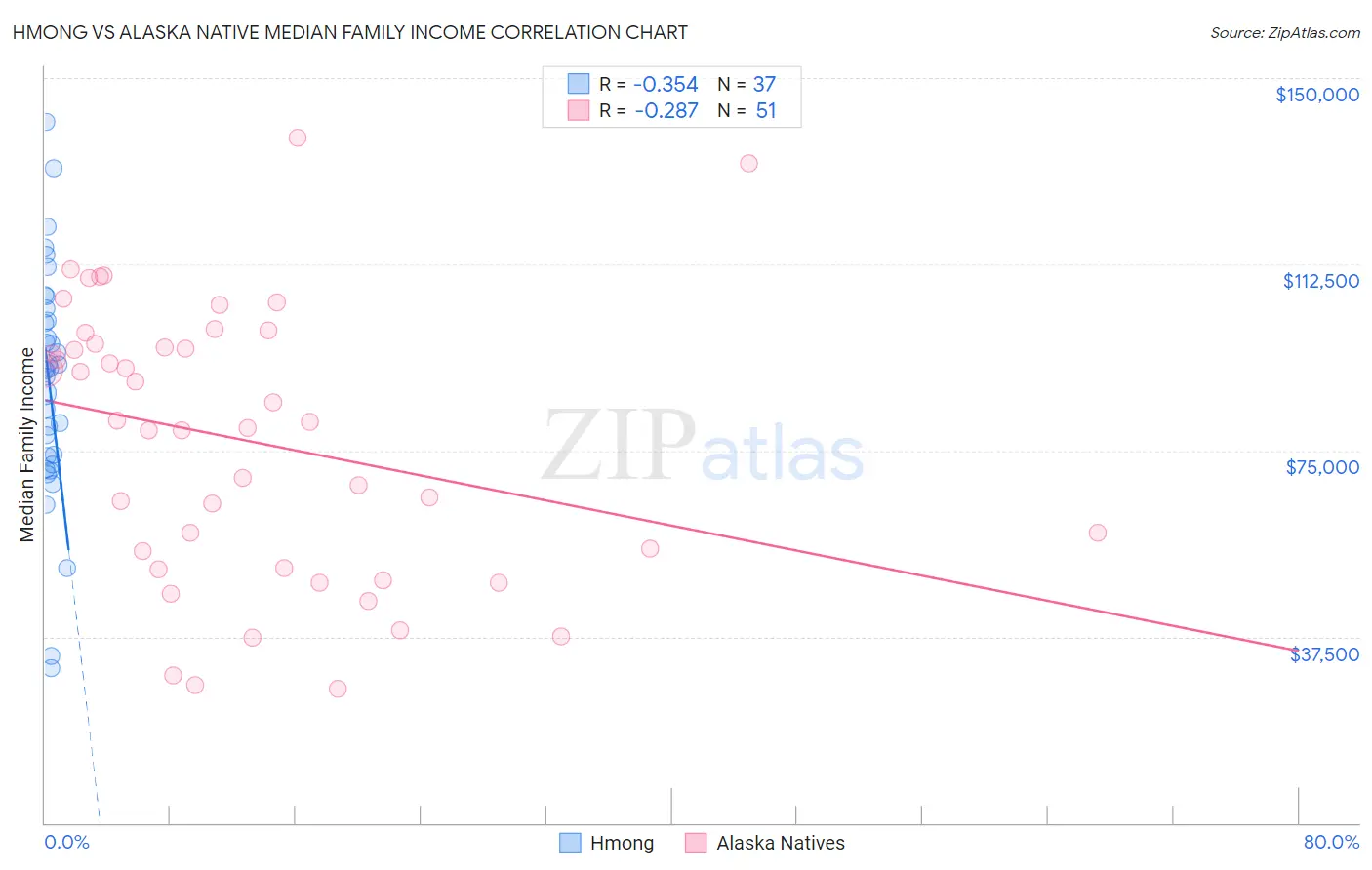 Hmong vs Alaska Native Median Family Income