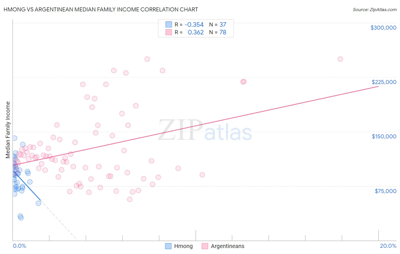 Hmong vs Argentinean Median Family Income