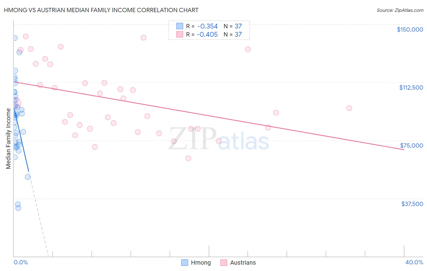 Hmong vs Austrian Median Family Income