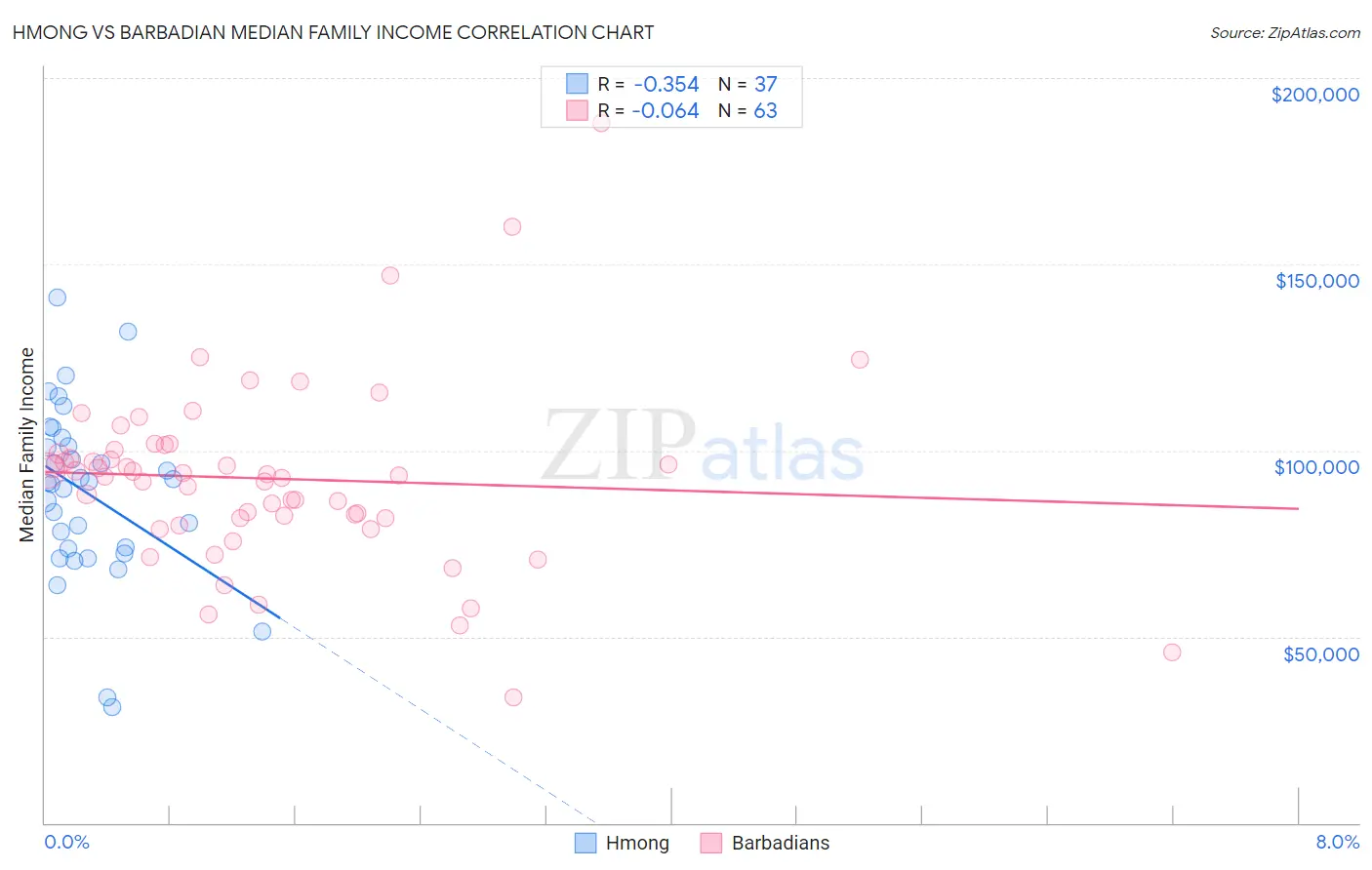 Hmong vs Barbadian Median Family Income