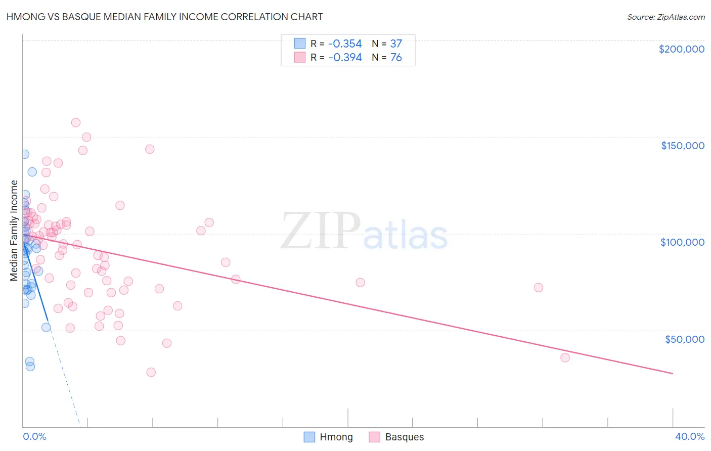 Hmong vs Basque Median Family Income