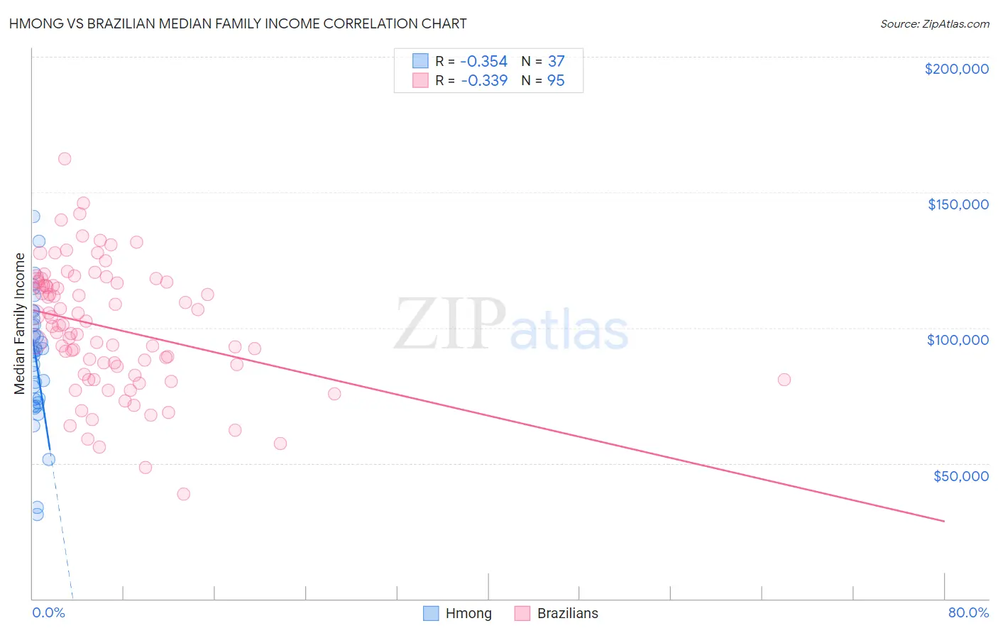 Hmong vs Brazilian Median Family Income