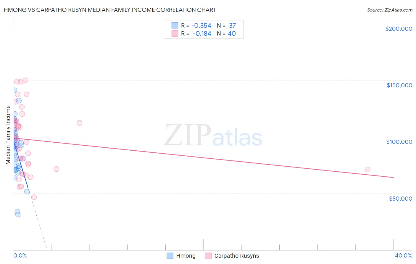 Hmong vs Carpatho Rusyn Median Family Income