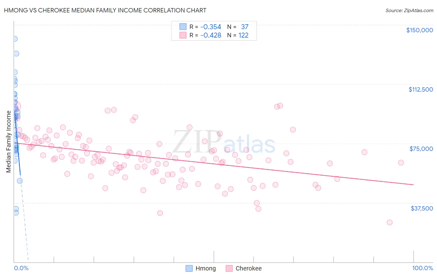 Hmong vs Cherokee Median Family Income