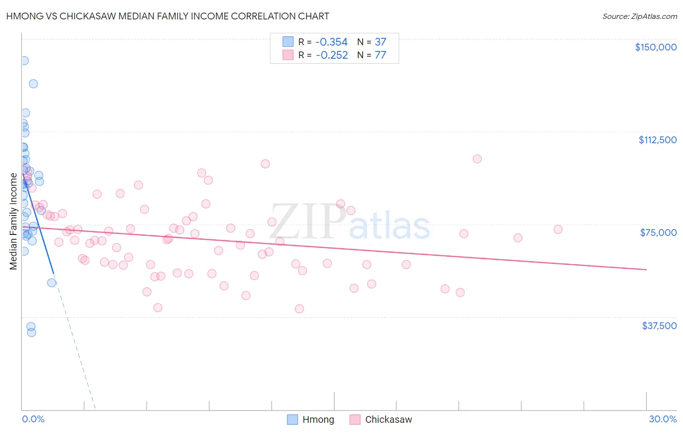 Hmong vs Chickasaw Median Family Income