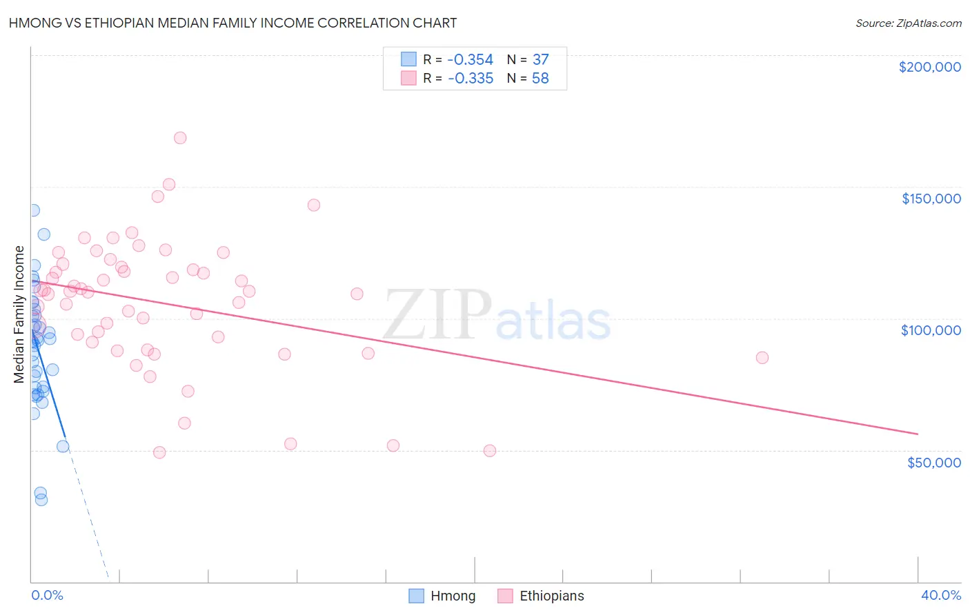 Hmong vs Ethiopian Median Family Income