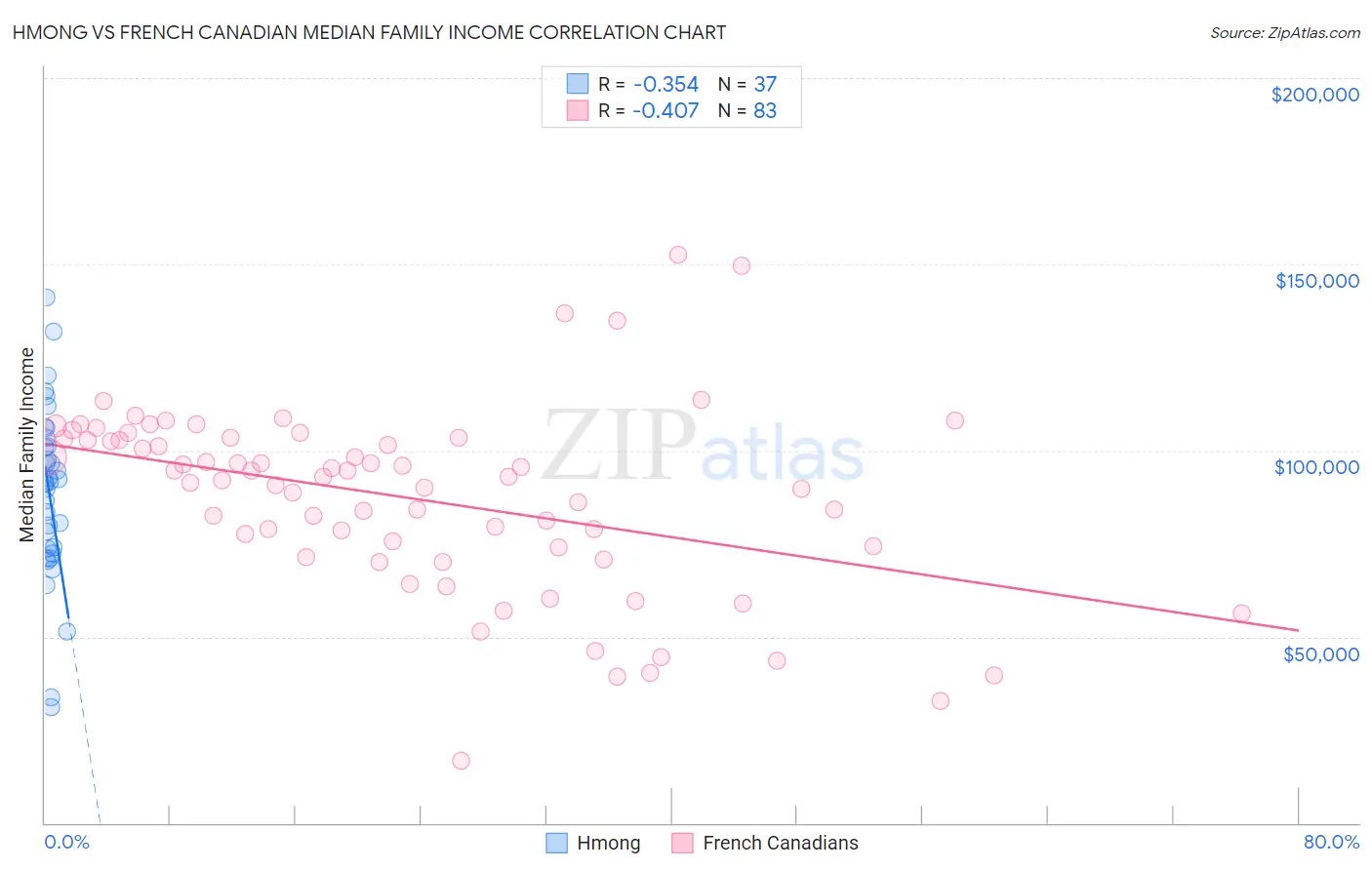 Hmong vs French Canadian Median Family Income