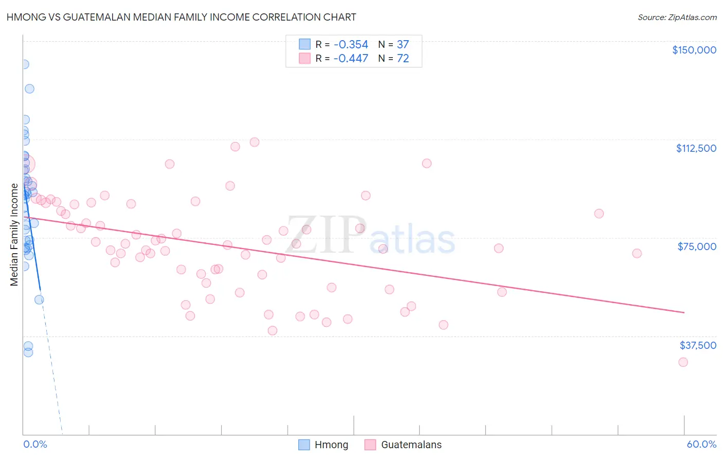 Hmong vs Guatemalan Median Family Income