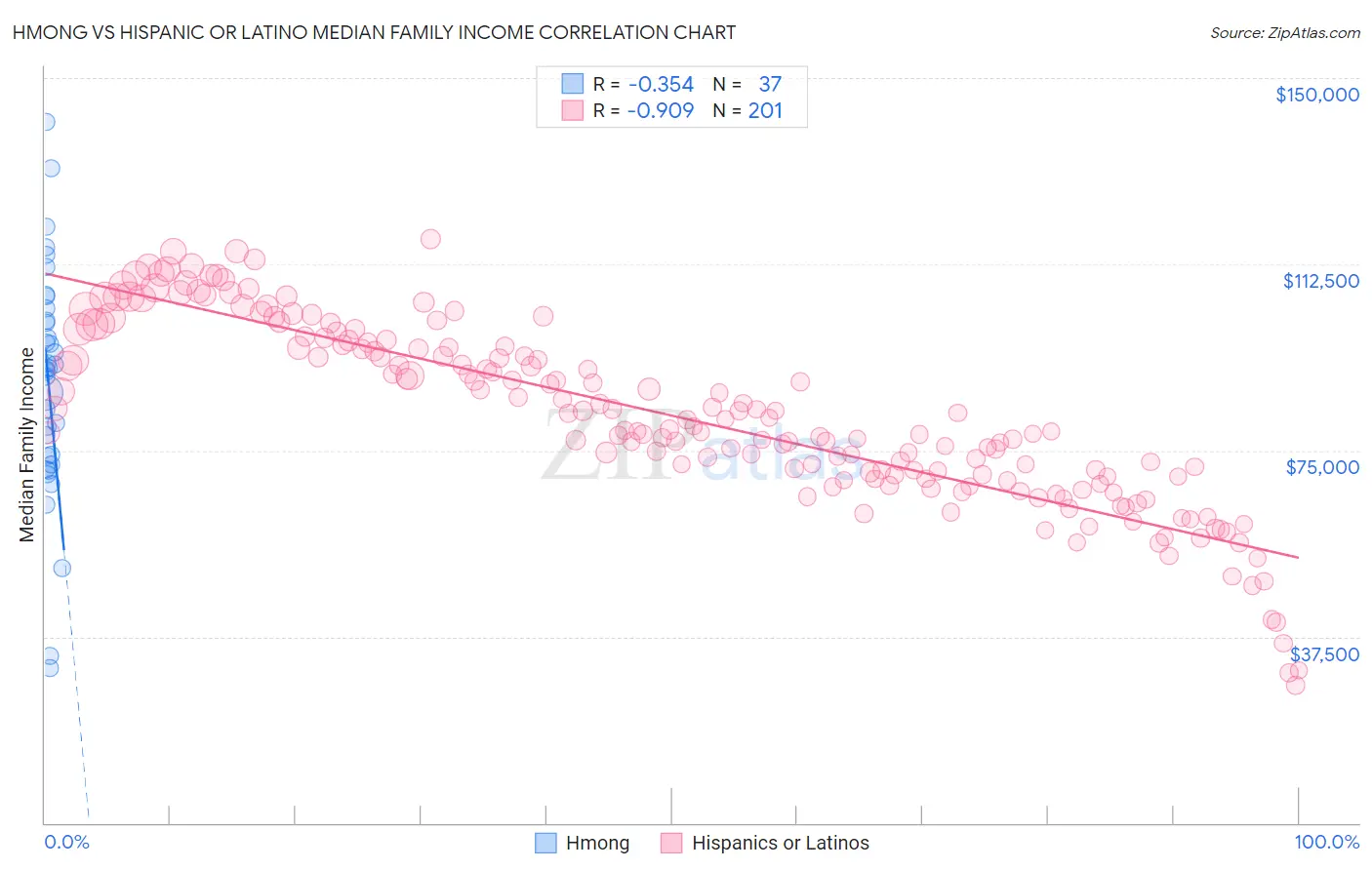 Hmong vs Hispanic or Latino Median Family Income