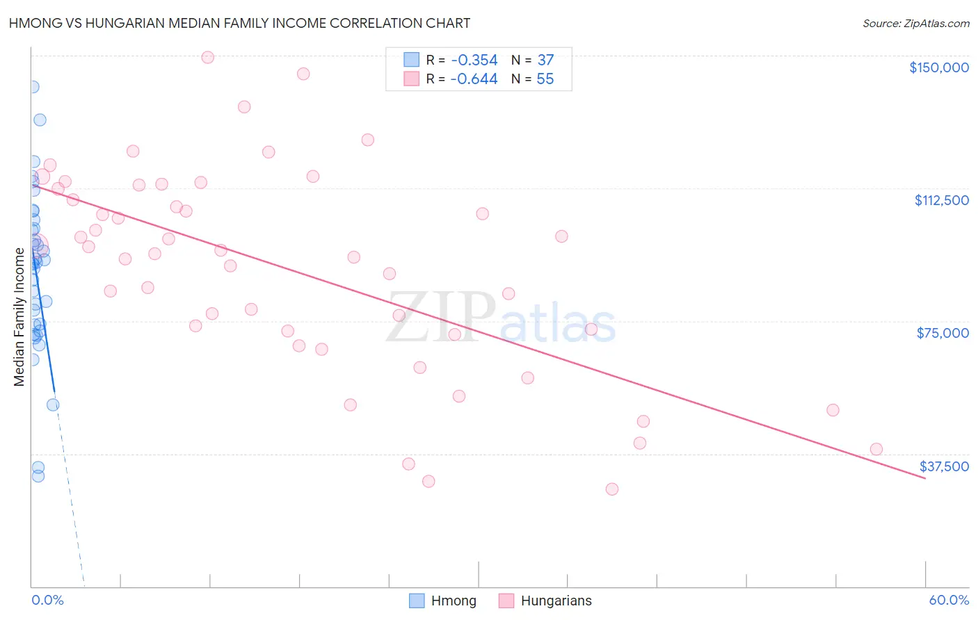 Hmong vs Hungarian Median Family Income