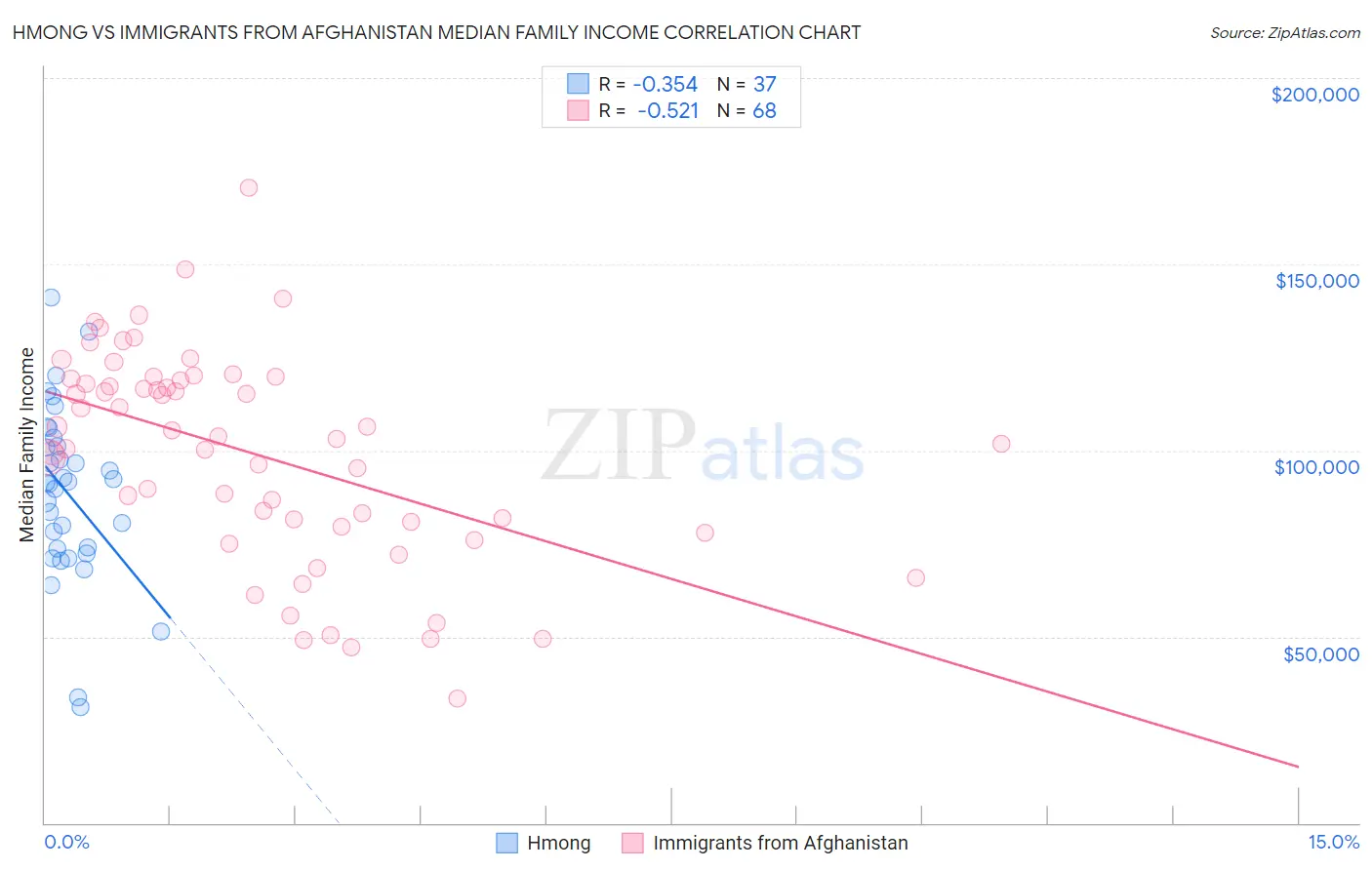Hmong vs Immigrants from Afghanistan Median Family Income