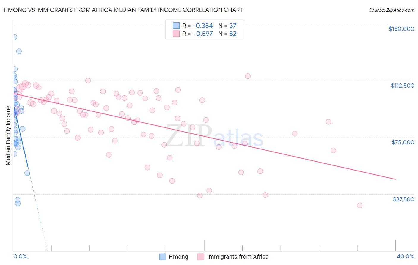 Hmong vs Immigrants from Africa Median Family Income
