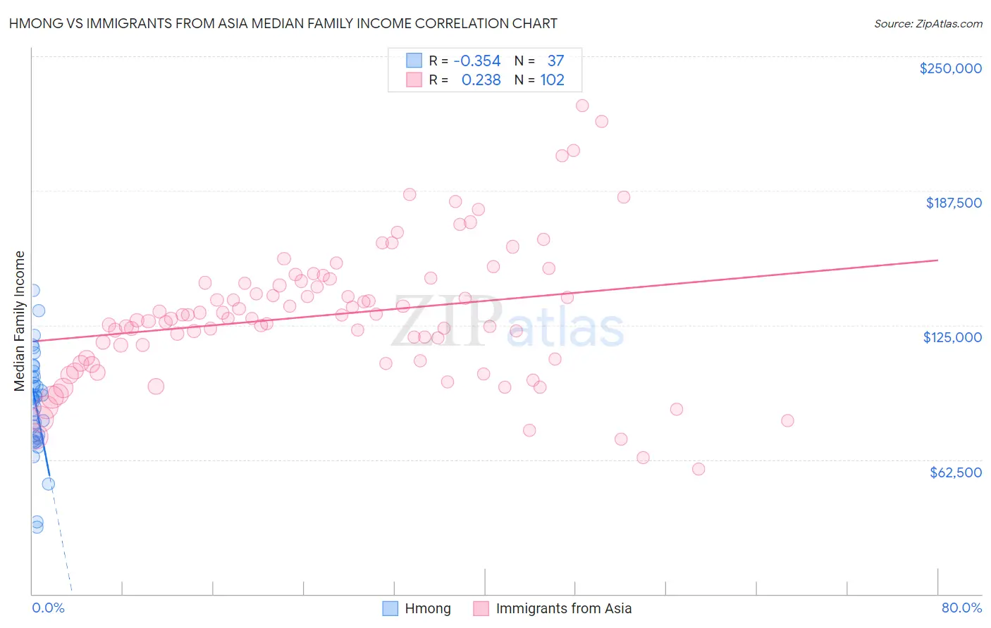 Hmong vs Immigrants from Asia Median Family Income
