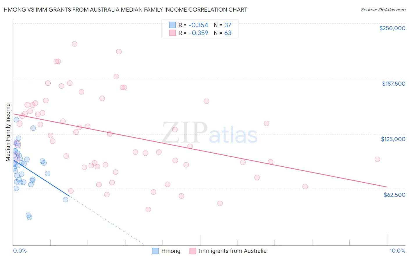 Hmong vs Immigrants from Australia Median Family Income