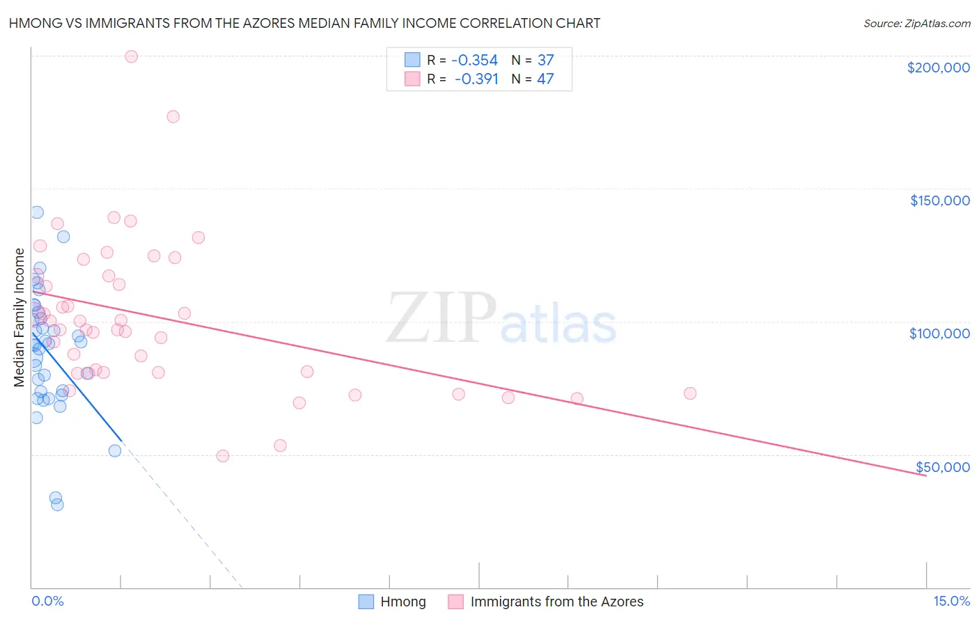 Hmong vs Immigrants from the Azores Median Family Income