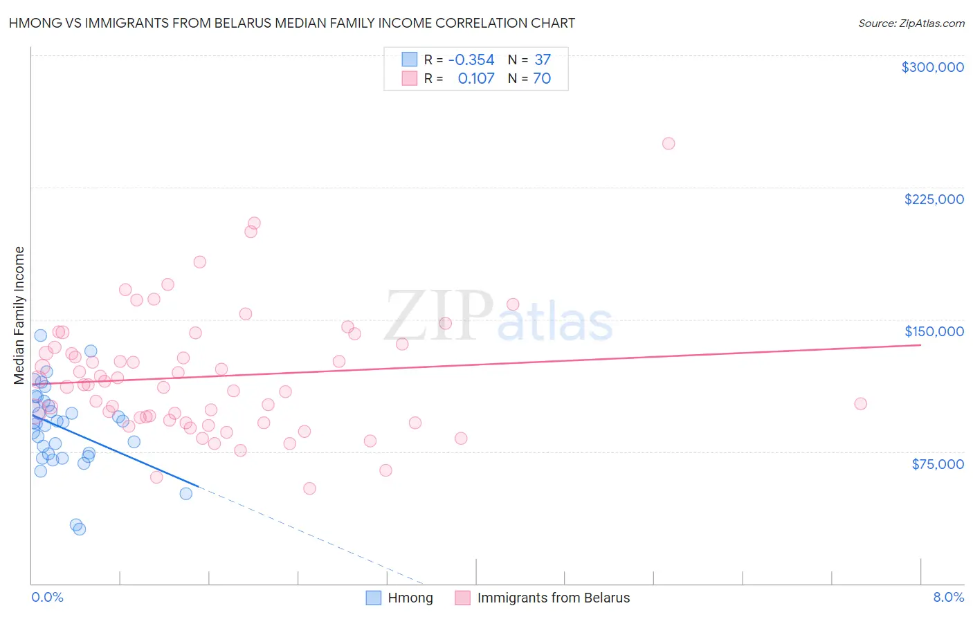 Hmong vs Immigrants from Belarus Median Family Income