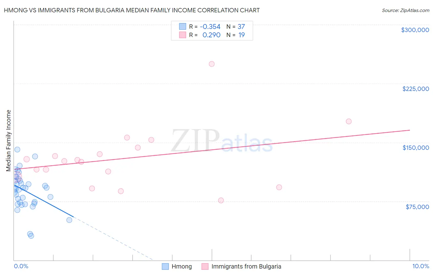 Hmong vs Immigrants from Bulgaria Median Family Income