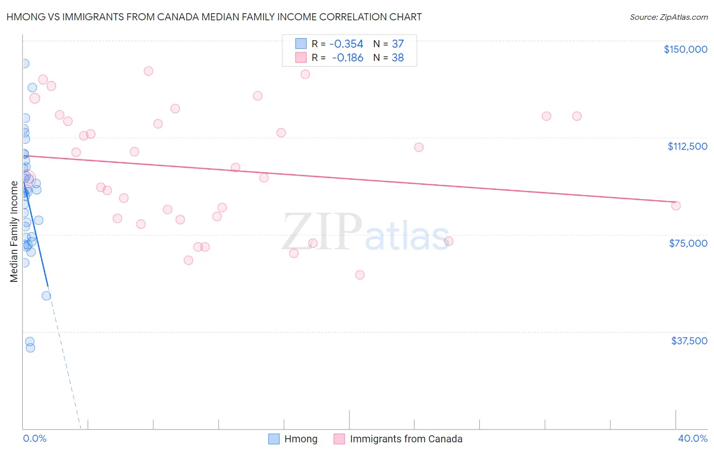 Hmong vs Immigrants from Canada Median Family Income
