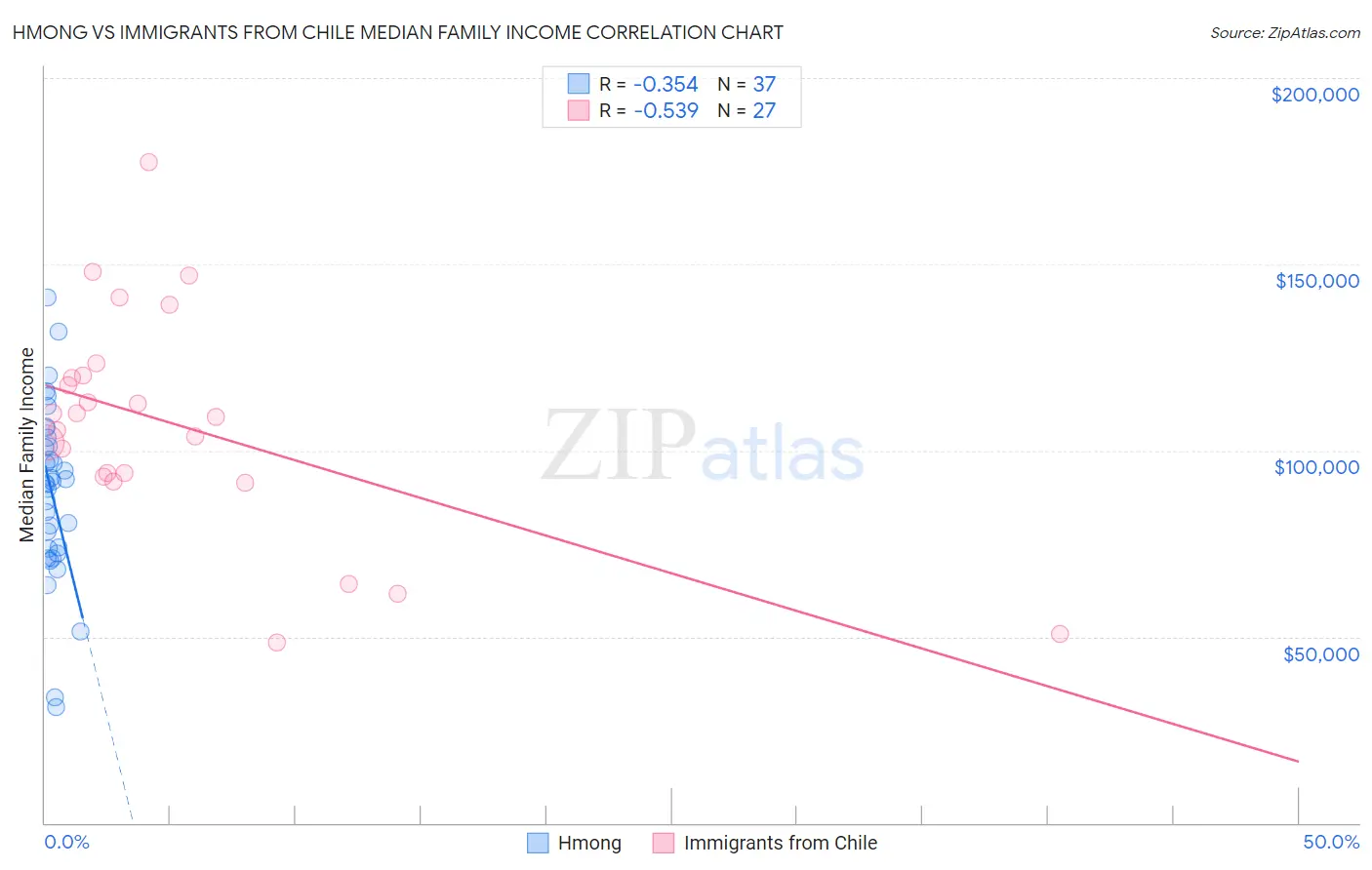 Hmong vs Immigrants from Chile Median Family Income